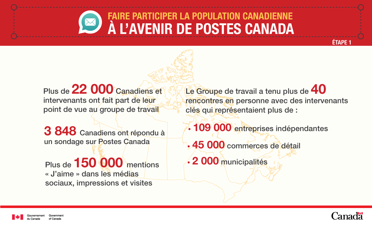 Infographique : Faire participer la population canadienne à l'avenir de postes Canada - Version textuelle en dessous du graphique