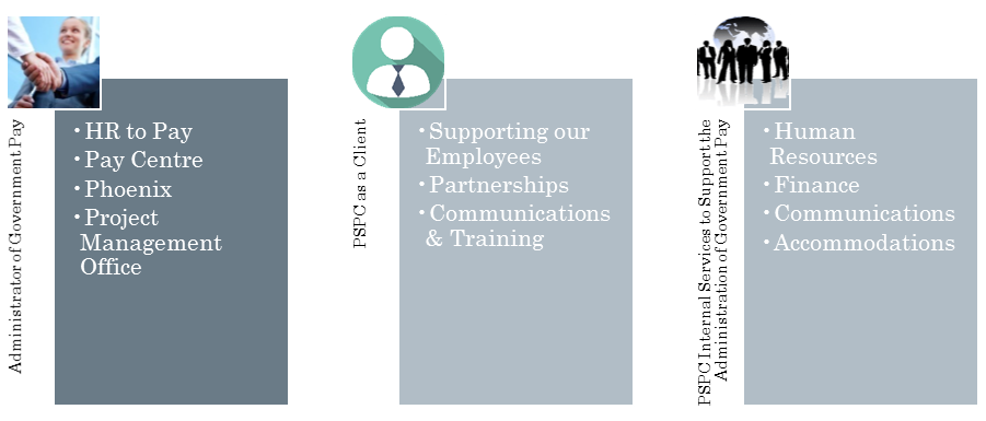 This infographic depicts the 3 pillars of PSPC’s work.