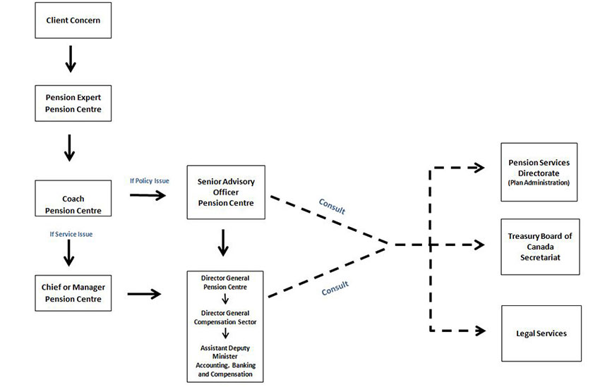Client concern escalation process - Image description below.