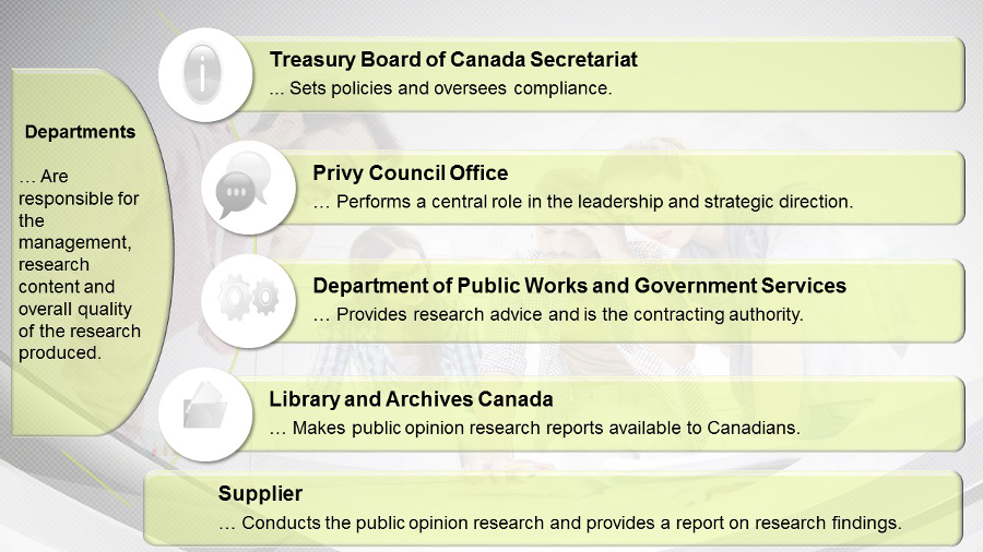 Figure 3: Stakeholder responsibilities for public opinion research - Description below.
