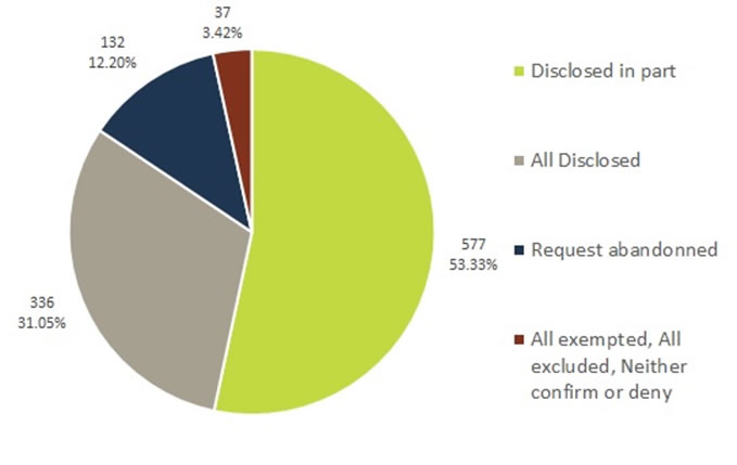 Volume and percentage of access to information requests by disposition decision - Text version below the chart
