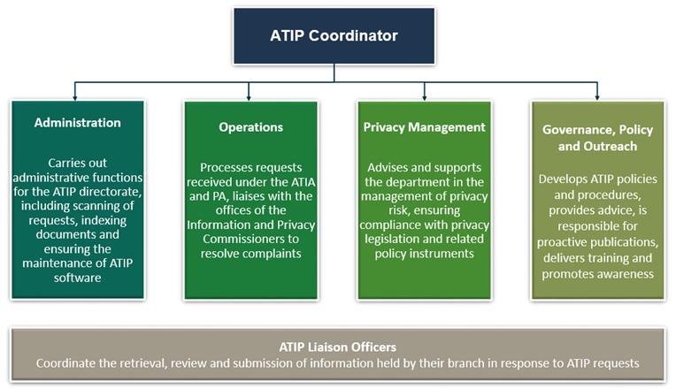 Organizational chart of the Public Services and Procurement Canada Access to Information and Privacy Directorate—Text version below the chart