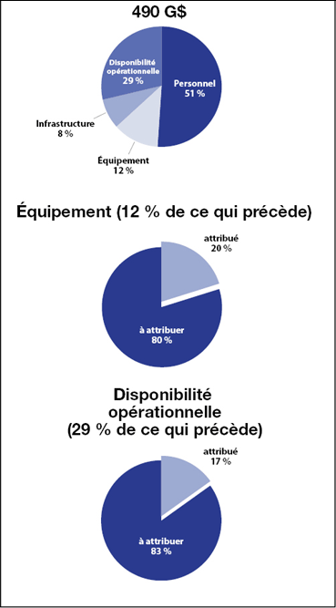 Attribution des dépenses liées à la SDCD – Description de l'image en dessous.