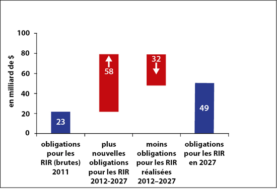 Figure 7a – Prévisions sur les obligations en matière de RIR (2012-2027 – Description de l'image en dessous.)