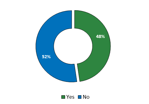A pie chart of the percentage of respondents with a corporate social responsibility policy, long description is below