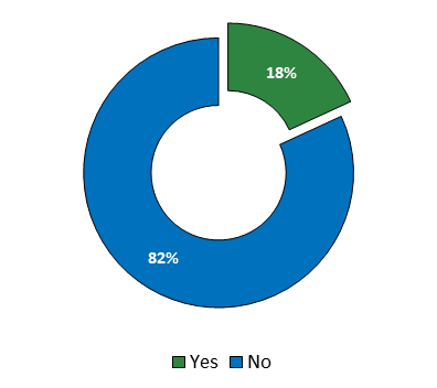A pie chart of the percentage of respondents who have mapped their supply chains, long description is below