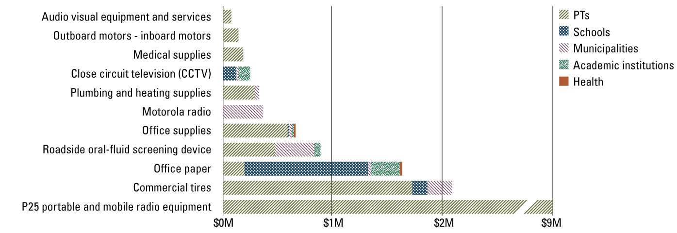 A bar graph that shows the total spending done by participant type. See image description below