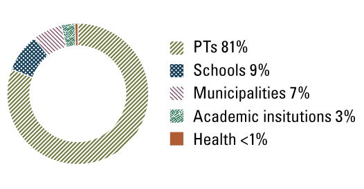 Circle graph indicating the percentage of total spending done by participant type. See image description below