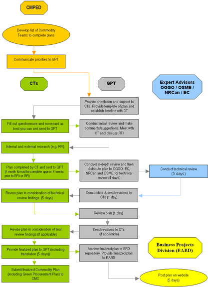 Federal Procurement Process Flow Chart