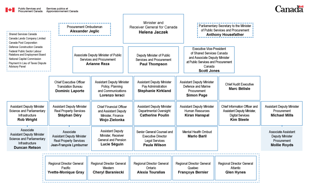 Shared Services Canada Org Chart