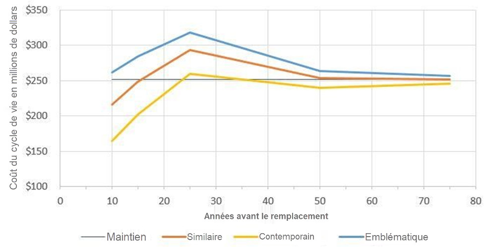 Figure illustrant le Coût du cycle de vie par rapport au délai de remplacement (en millions de dollars). Voir la description texte sous l'image.