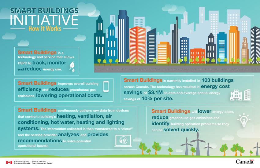 Smart Buildings Initiative: How it works - Image description below