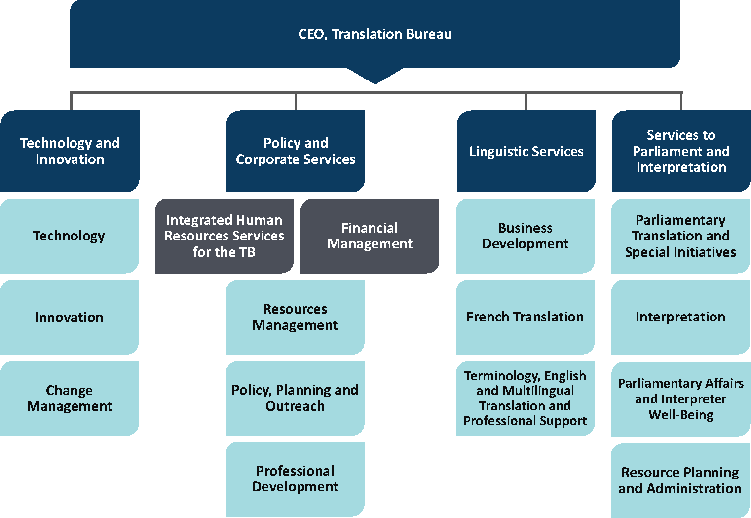 Translation Bureau organizational structure - Description below