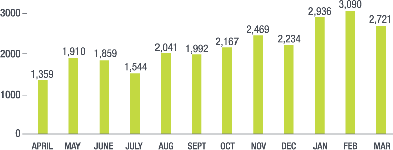 Figure 1: Number of verification requests received and completed per month, for fiscal year 2017 to 2018 - Long description below