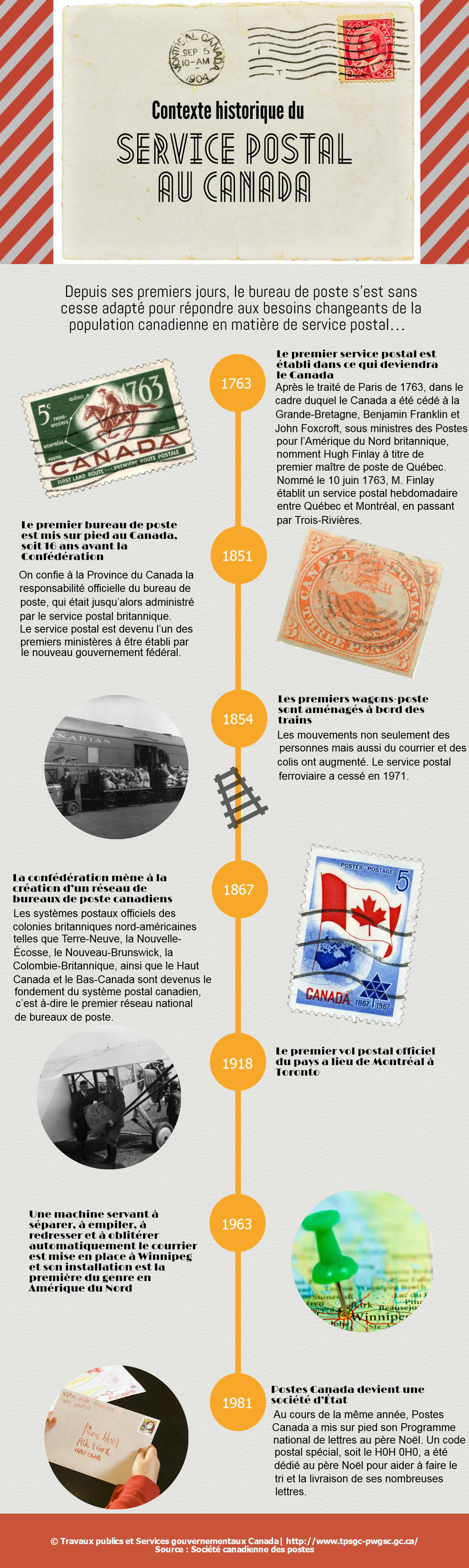 Infographie sur les services postaux au Canada : contexte historique