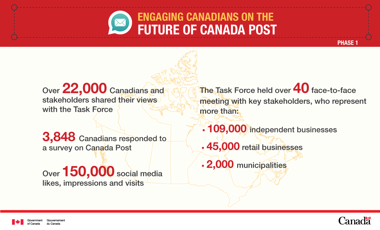 Infographic: All about the Canada Post Review - See description below