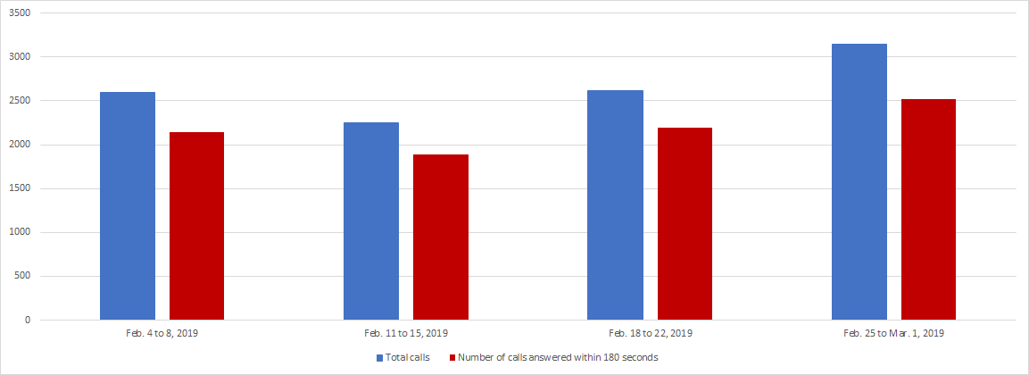 February 2019 - Image of a Bar chart depicting the amount of calls received and calls answered by the Pension Centre within 180 seconds, for each week of the month. Details in a table following the chart.