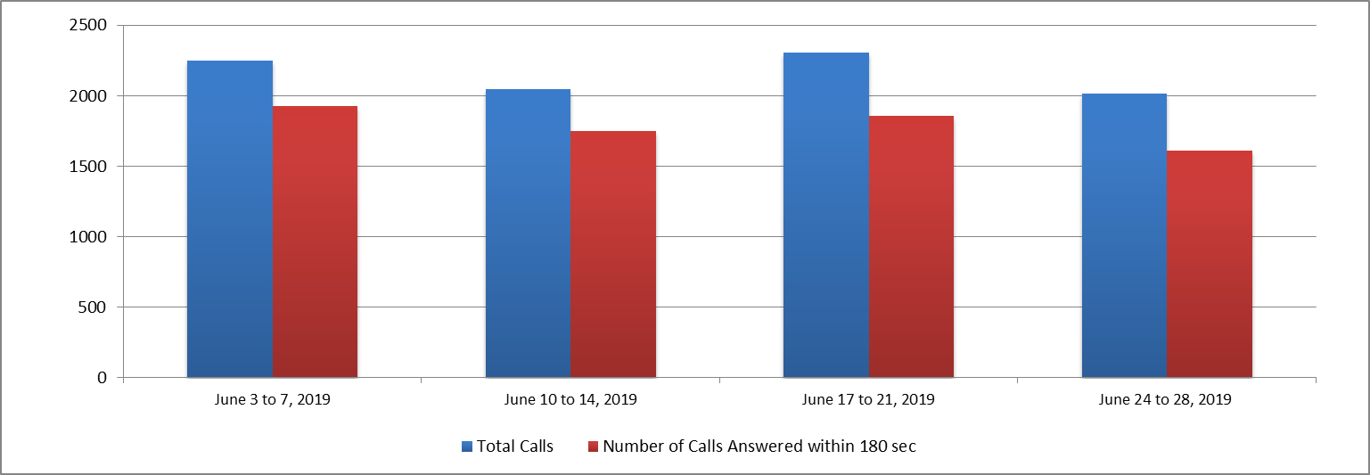 June 2019 - Image of a Bar chart depicting the amount of calls received and calls answered by the Pension Centre within 180 seconds, for each week of the month. Details in a table following the chart.