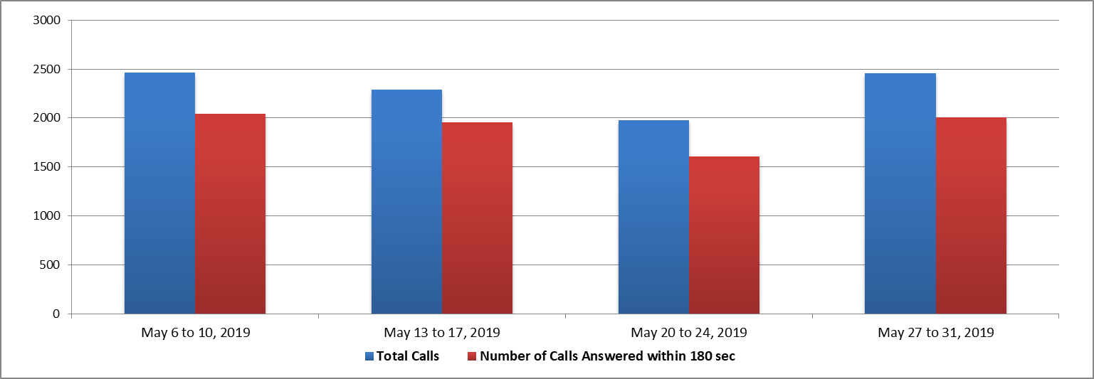 May 2019 - Image of a Bar chart depicting the amount of calls received and calls answered by the Pension Centre within 180 seconds, for each week of the month. Details in a table following the chart.