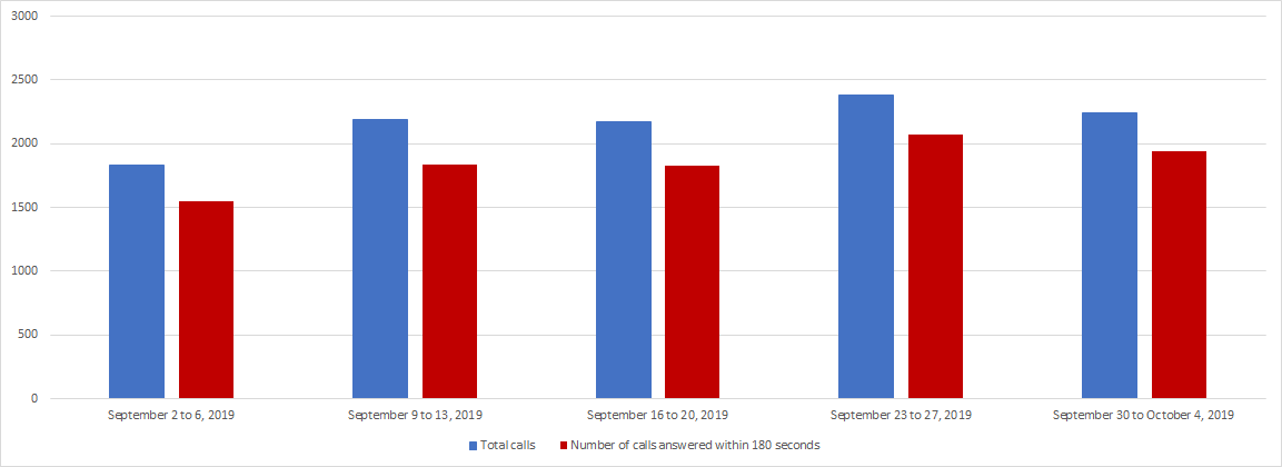 September 2019 - Image of a Bar chart depicting the amount of calls received and calls answered by the Pension Centre within 180 seconds, for each week of the month. Details in a table following the chart.