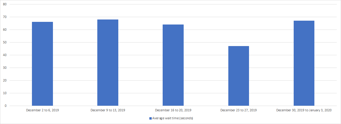 December 2019 - Bar chart depicting the average wait time for each week of the month. Details in a table following the chart.