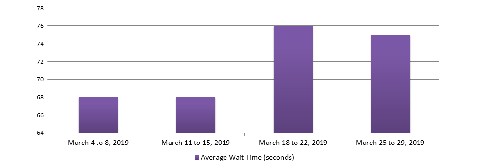 March 2019 - Bar chart depicting the average wait time for each week of the month. Details in a table following the chart.