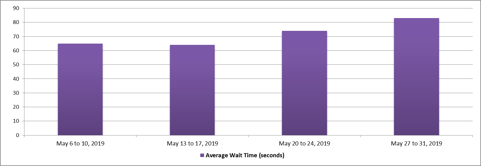May 2019 - Bar chart depicting the average wait time for each week of the month. Details in a table following the chart.