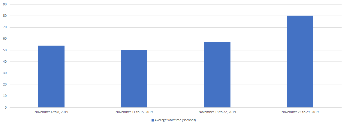 November 2019 - Bar chart depicting the average wait time for each week of the month. Details in a table following the chart.