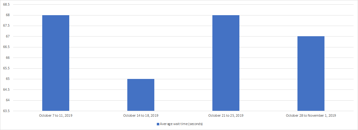 October 2019 - Bar chart depicting the average wait time for each week of the month. Details in a table following the chart.