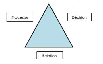 L'image démontre le triangle de l'équité. Les côtés du triangle représentent les trois facettes : le processus, la décision et la relation