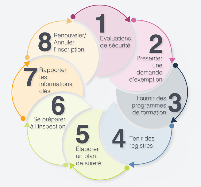 Les 8 étapes de la conformité au programme - Description de l'image ci-dessous.