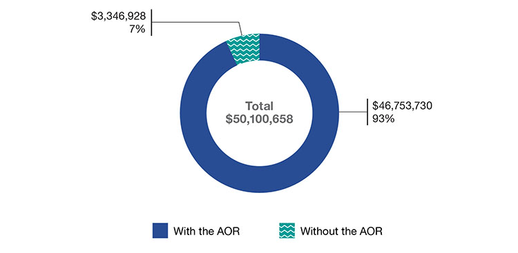 Figure 2: Advertising expenditures with and without the Agency of Record in 2019 to 2020. See image description below.