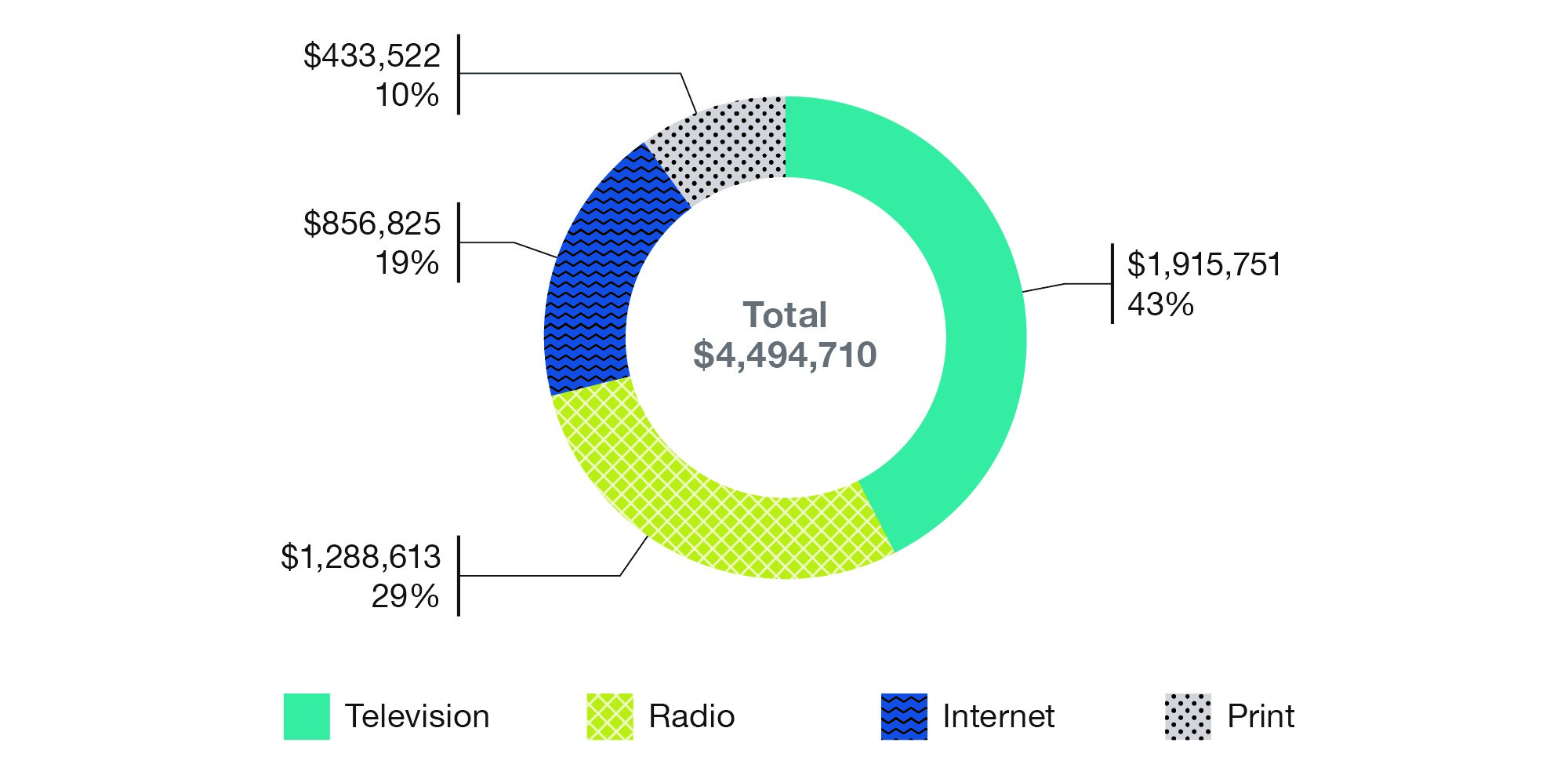figure 11: Pie chart describing COVID-19 media expenditures by media type. See image description below.