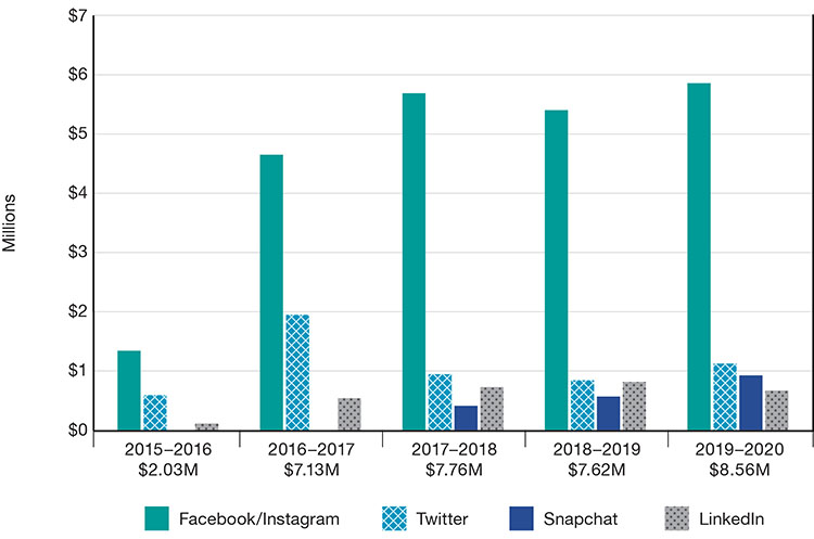Figure 9:Bar graph displaying social media expenditures over 5 years. See image description below.