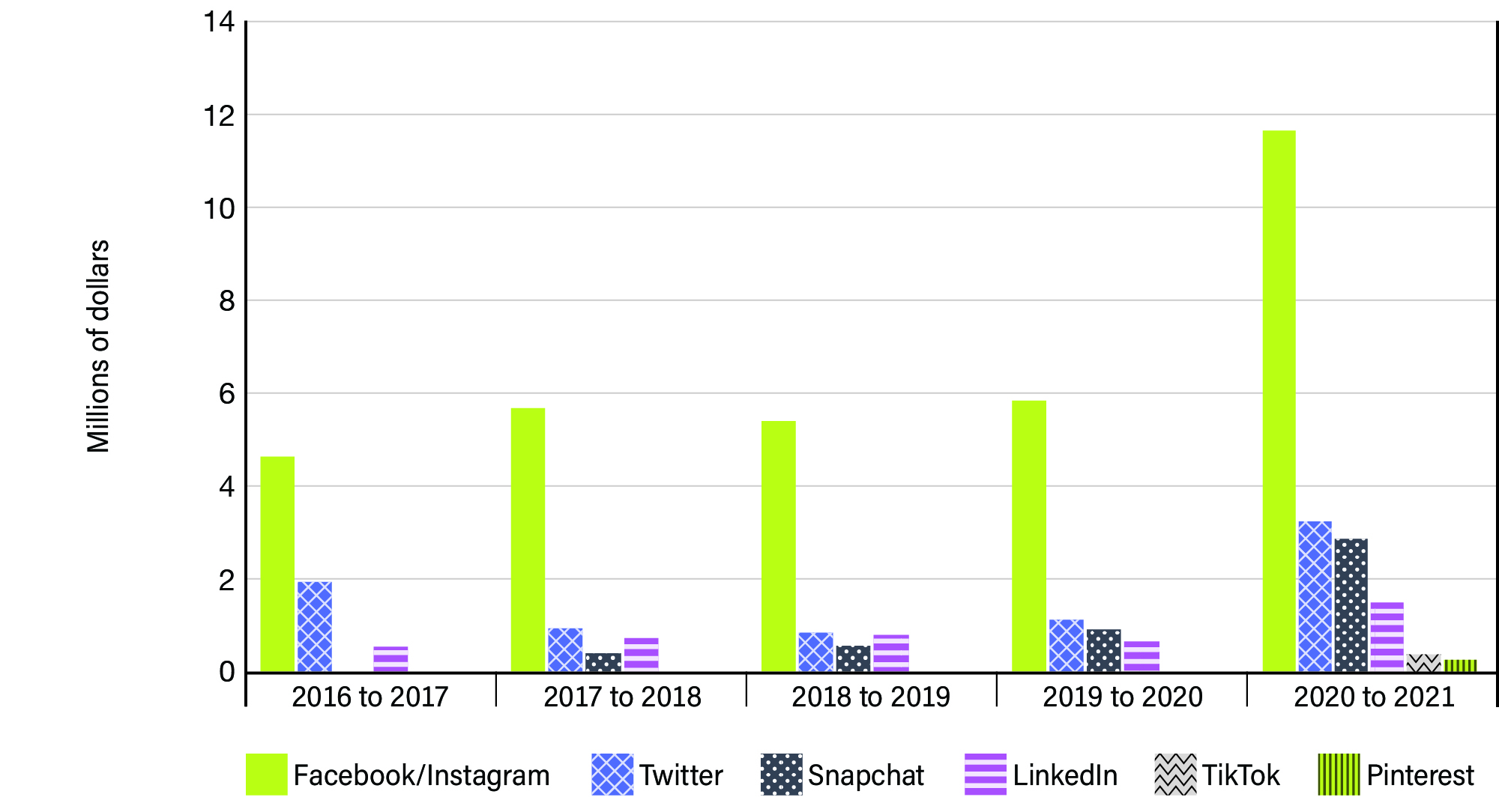 Figure 11: Bar graph displaying social  media expenditures over 5 years - See image description below.