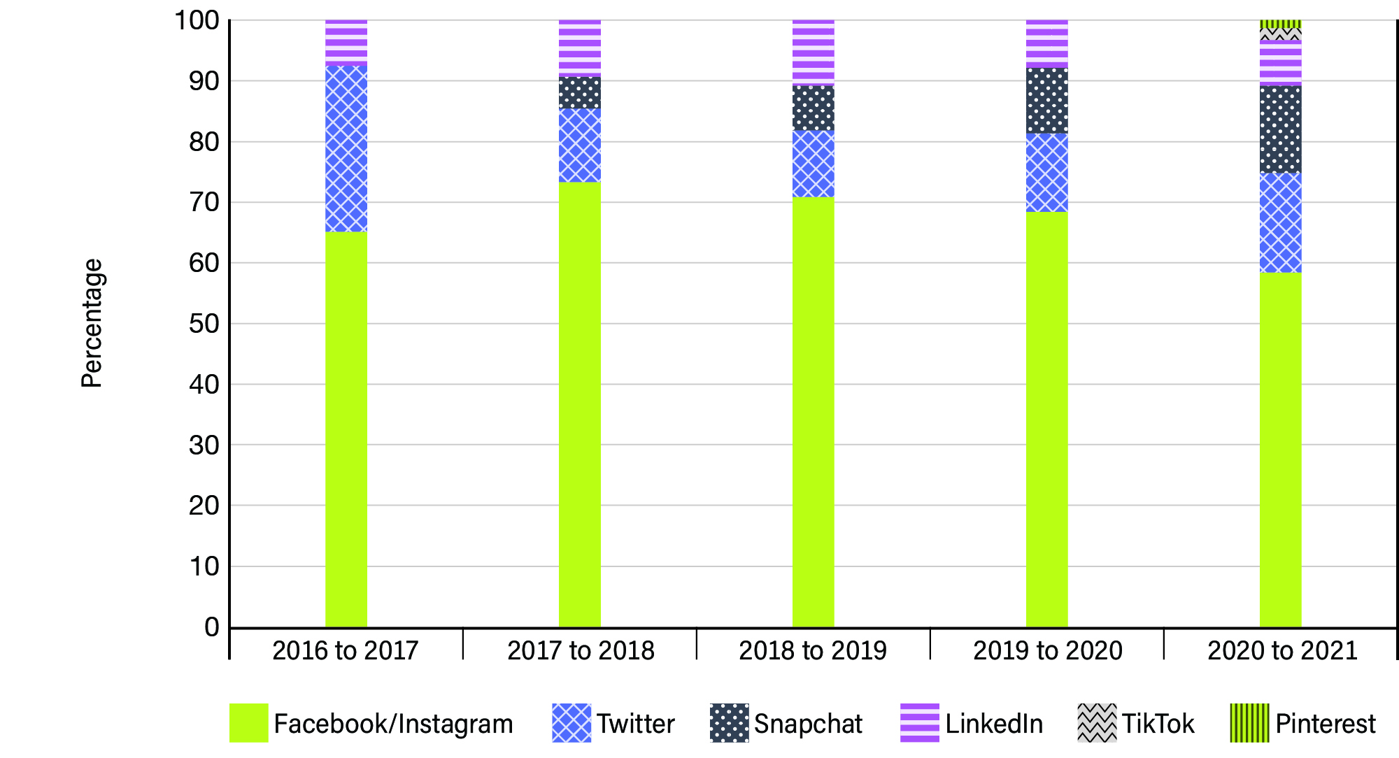 Figure  12: Bar graph displaying distribution of social media expenditures  over 5 years - See image description below.