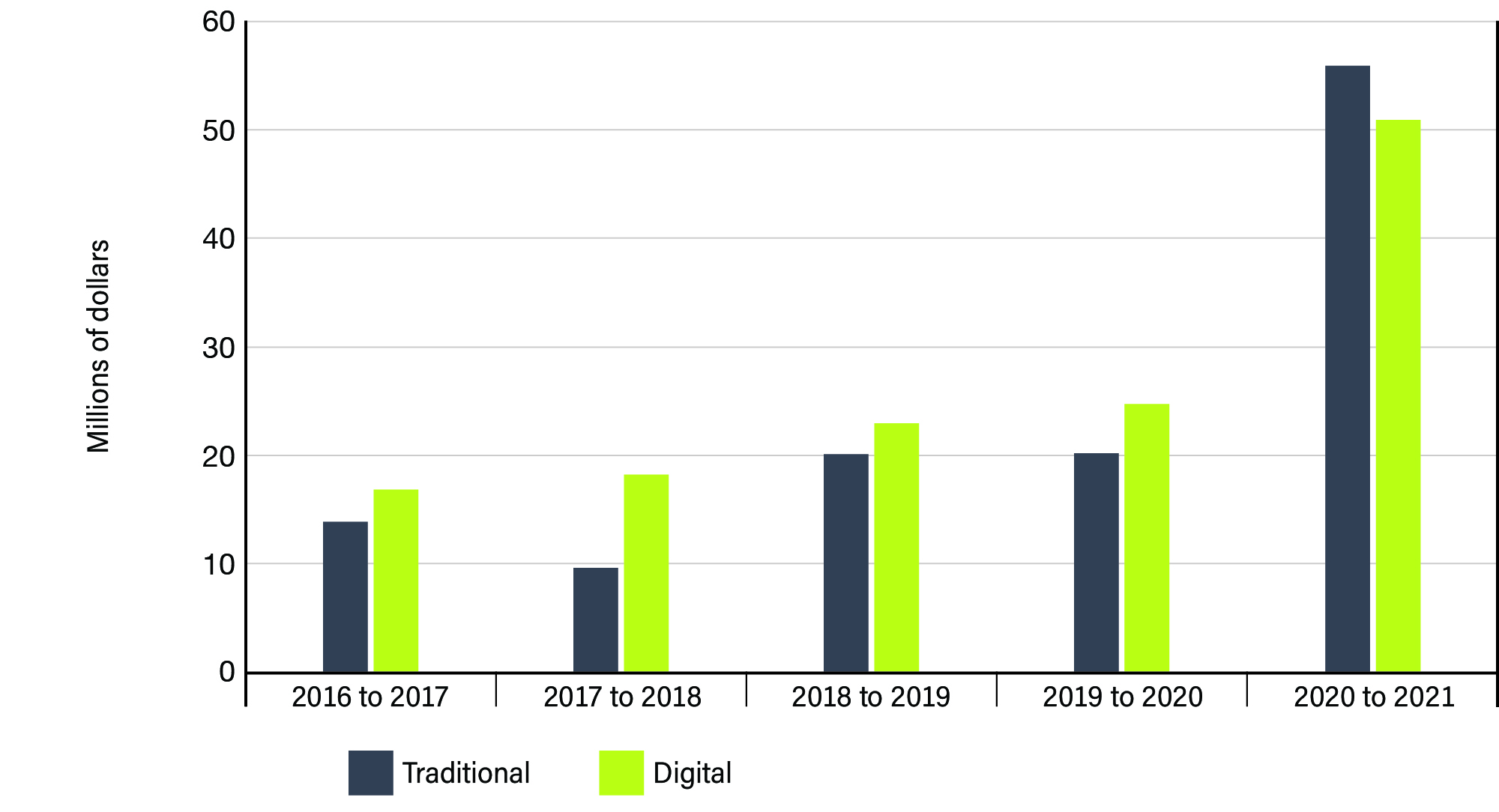 Figure 3: Bar graph displaying media expenditures over 5 years - See image description below.