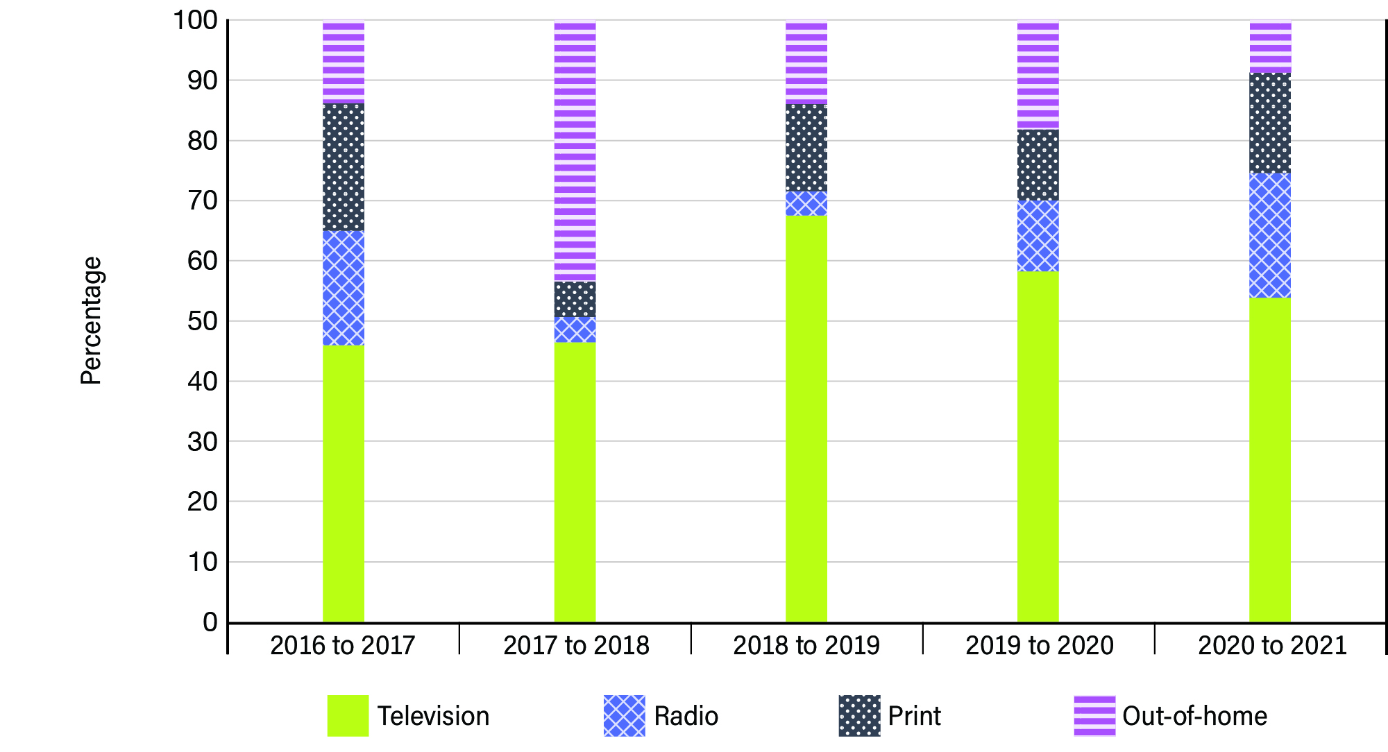 Figure  8: Bar graph displaying distribution of traditional media  expenditures over 5 years - See image description below.