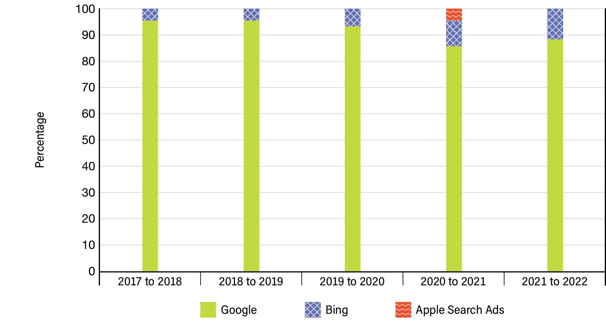 Figure 12: Distribution of search engine marketing media expenditures over 5 years - See image description below.