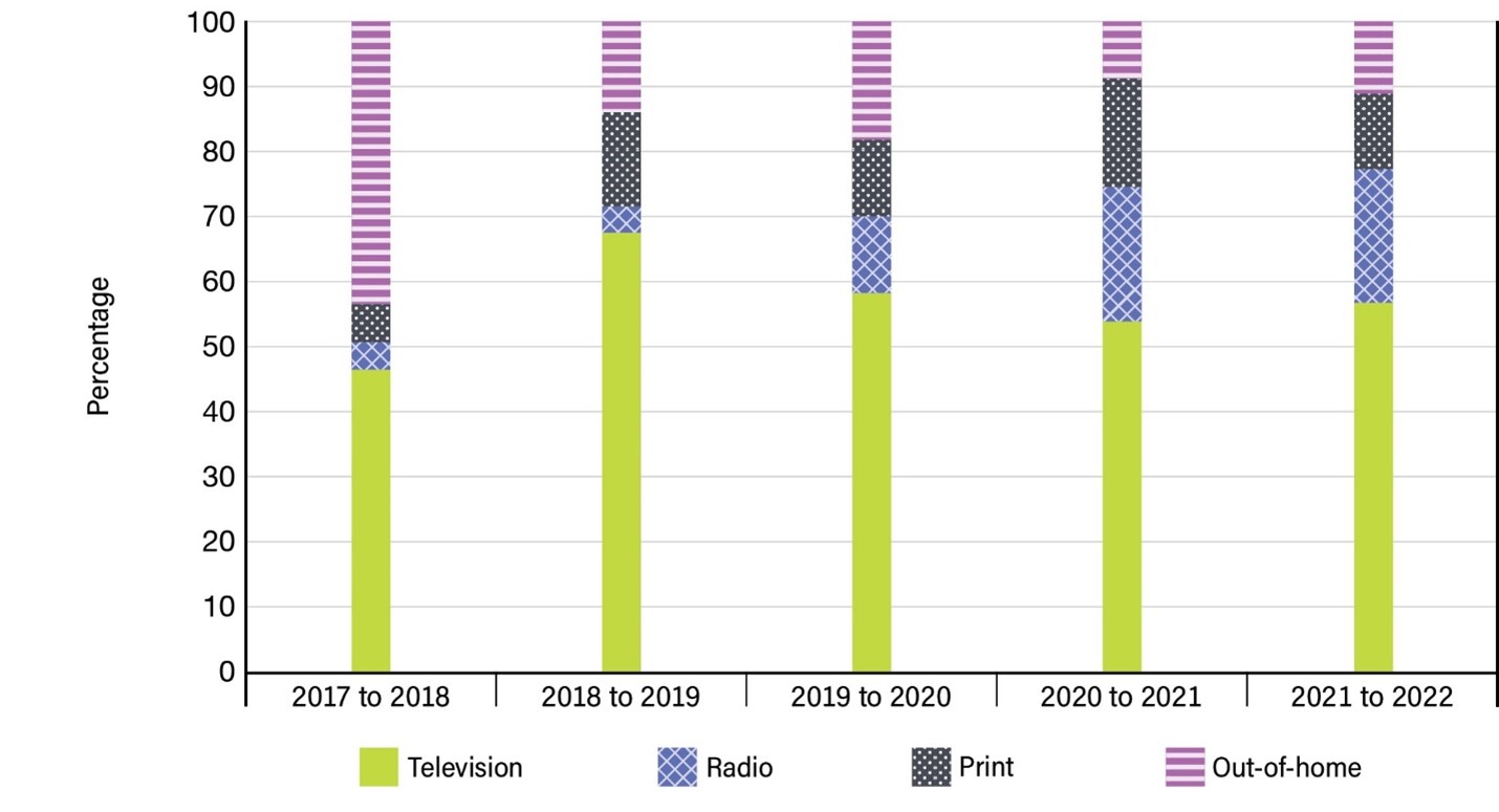Figure 14: Distribution of traditional media expenditures by quarter over 5 years - See image description below.