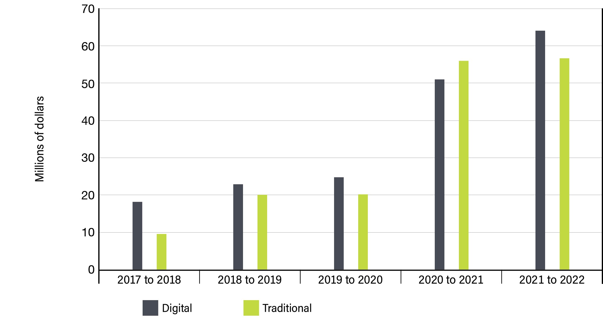 Figure 3: Media expenditures over 5 years - See image description below.