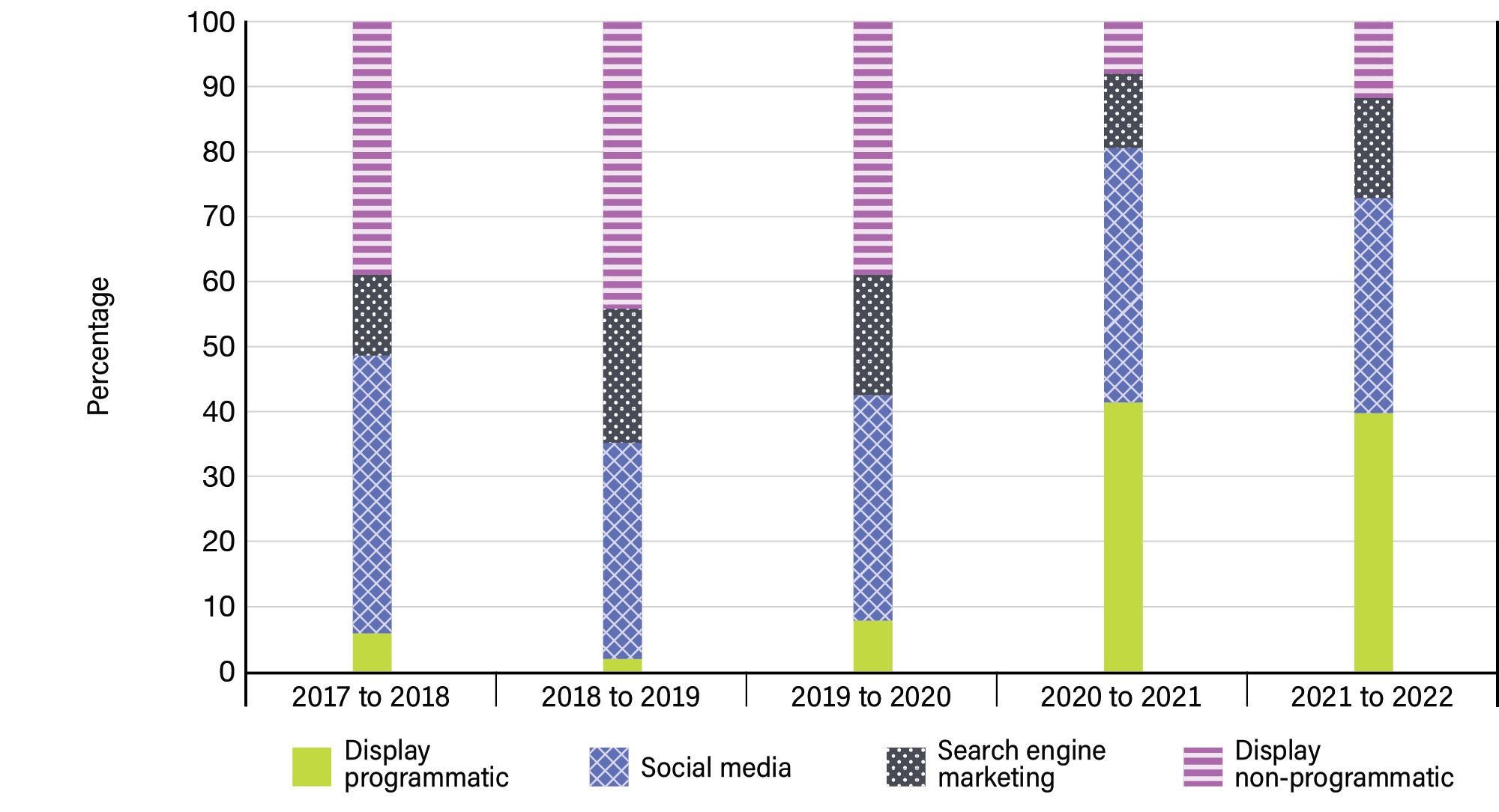 Figure 8: Distribution of digital media expenditures over 5 years - See image description below.