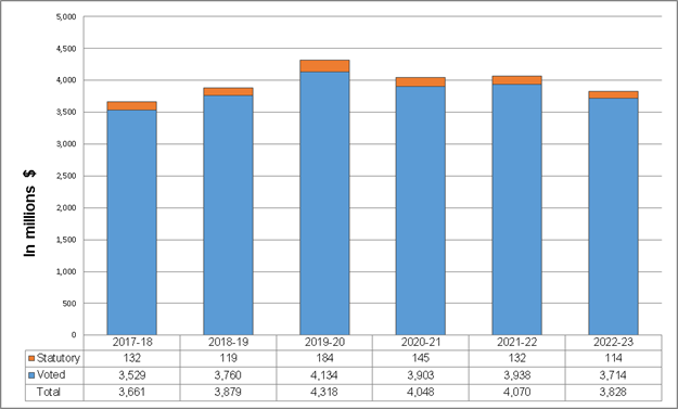 Departmental spending 2017 to 2018 to 2022 to 2023 – Text version below the graph