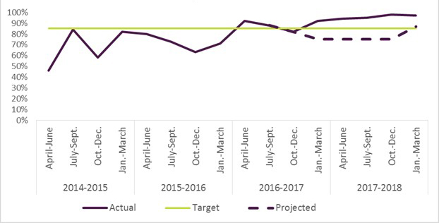 Percent of simple reliability screenings  processed within 7 business days for each quarter beginning in fiscal year 2014  to 2015 and ending in fiscal year 2017 to 2018 - Text version below the graph