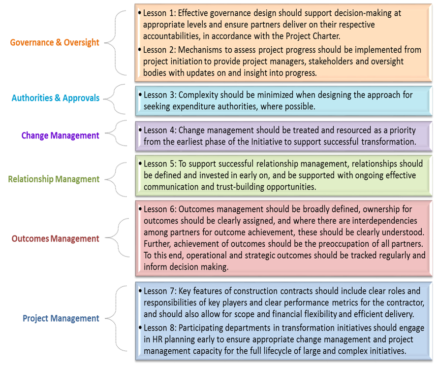 Lessons Learned: identifies the eight lessons in the six major areas - Text version below the image.