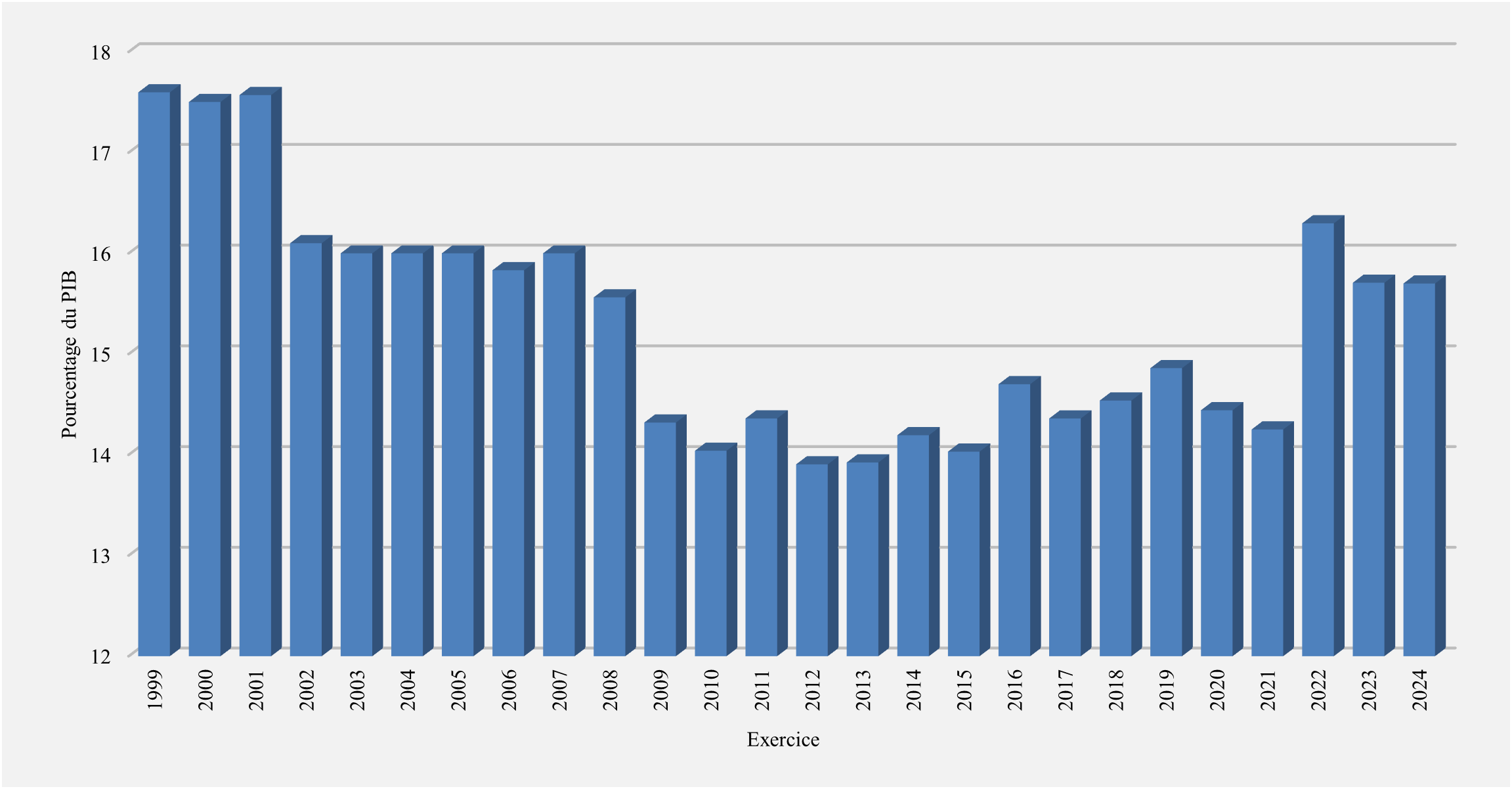 Ratio des revenus. Se référer à la description texte qui suit l'image.