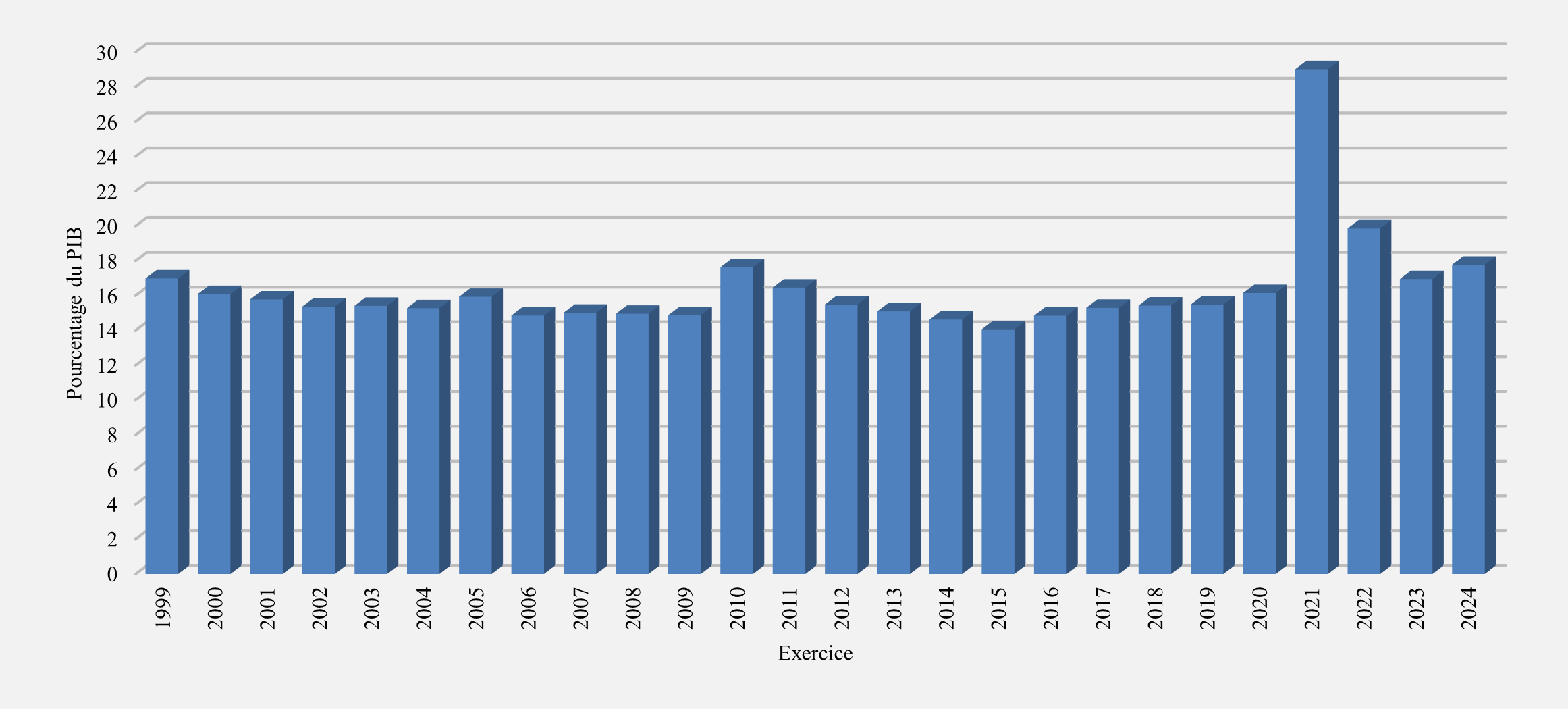 Ratio des charges. Se référer à la description texte qui suit l'image.