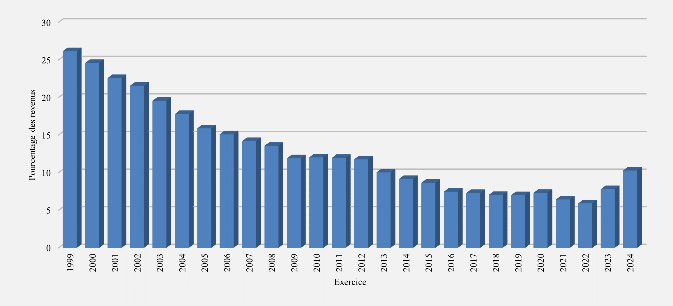 Ratio de l'intérêt. Se référer à la description texte qui suit l'image.