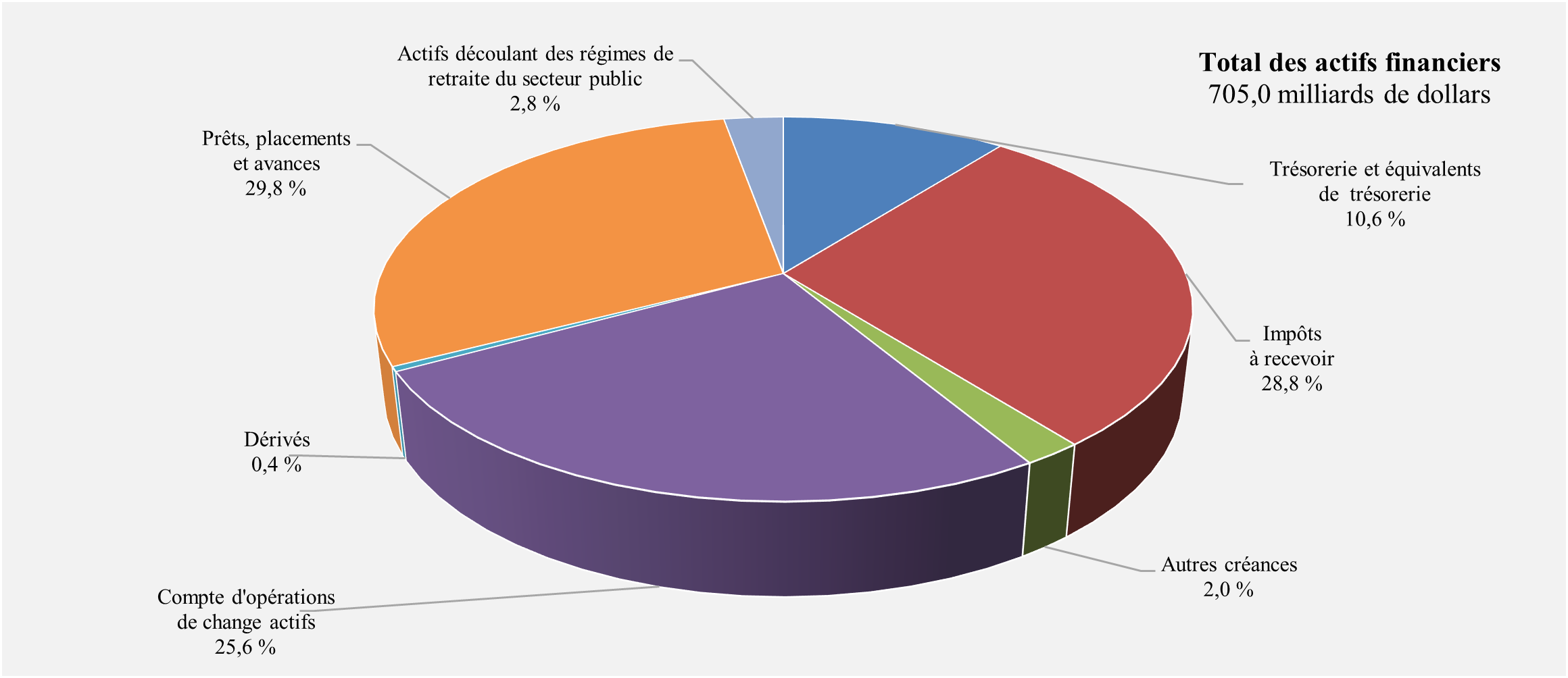 Actifs financiers par catégorie pour 2024. Se référer à la description texte qui suit l'image.