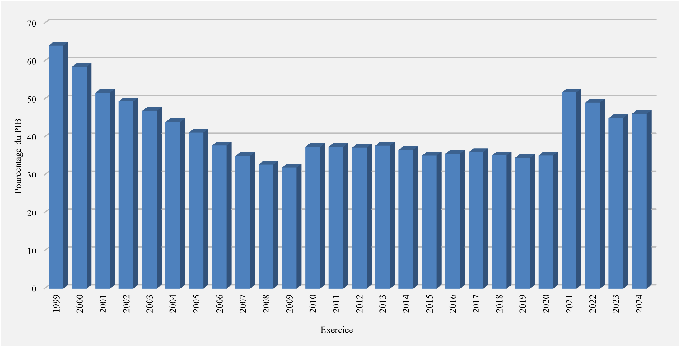Taux d'intérêt effectif moyen sur la dette portant intérêt. Se référer à la description texte qui suit l'image.